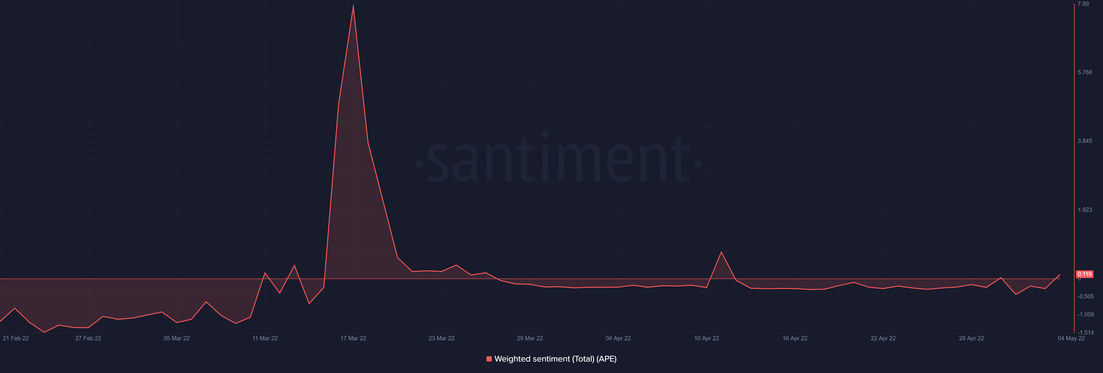 ApeCoin Sentiment among holders