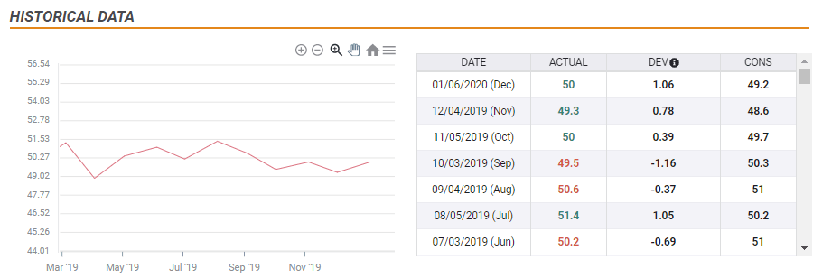 Services sector almost back to growth January 2020 PMIs