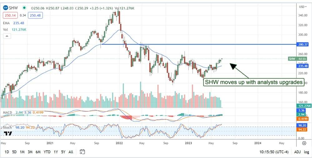 Sleep-at-night stock Sherwin-Williams is ready to rebound