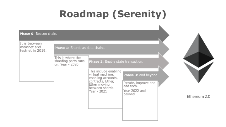 Roadmap to Ethereum 2.0, PoS and Sharding