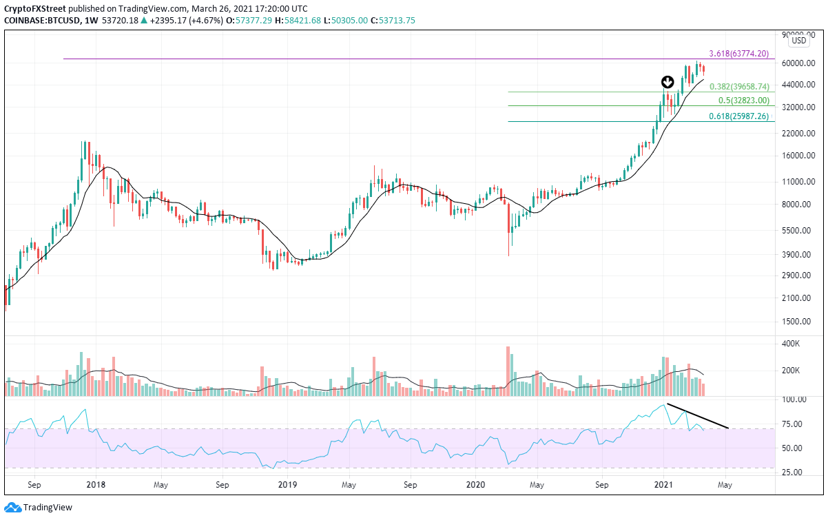 BTC/USD weekly chart