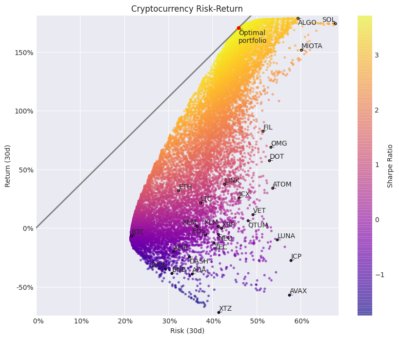 Cryptocurrency risk-return over past 30 days