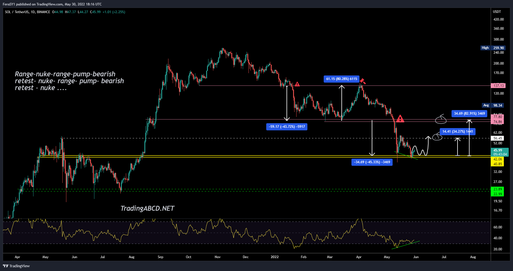 SOL/USDT price chart