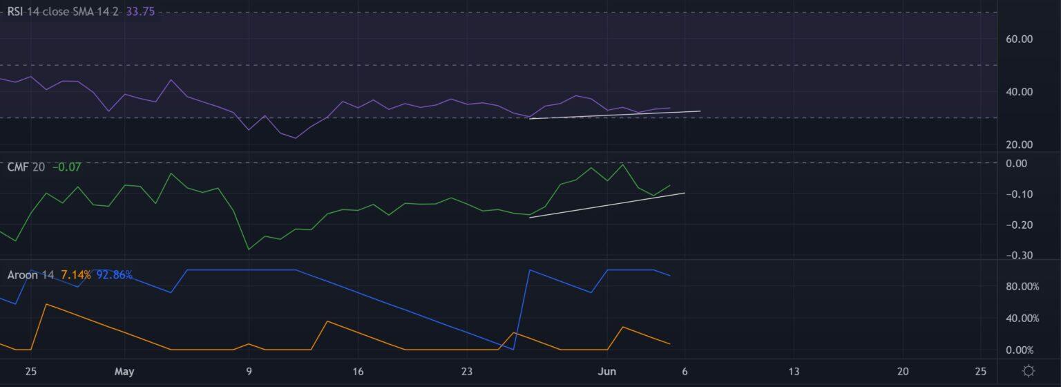 Indicators on Solana price chart