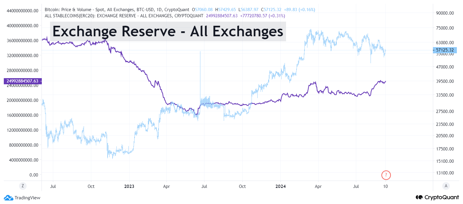 Stablecoins holding all stock charts