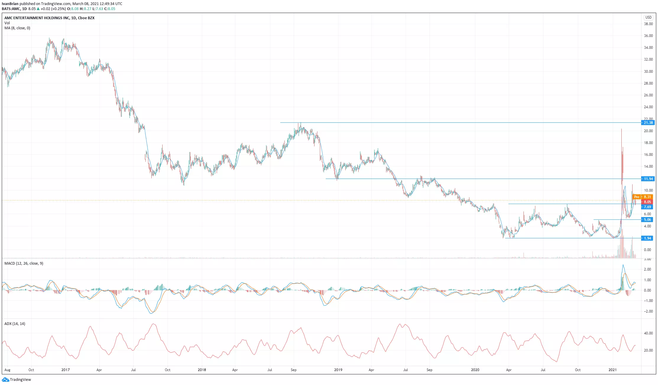 Amc Stock Price And News Should I Buy Amc Shares Already Soaring Ahead Of Imminent Earnings