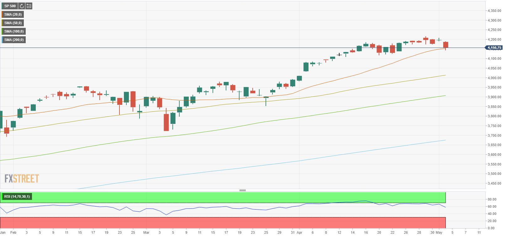 S&P 500