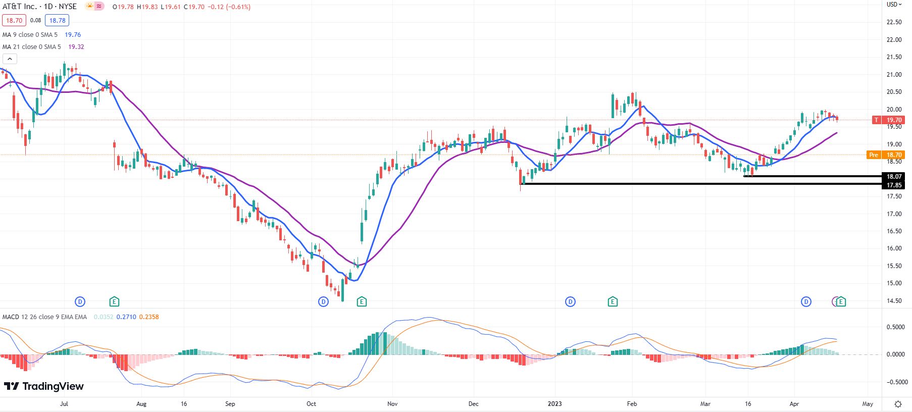 AT&T (T) Stock Earnings News: Revenue miss sends shares down 5%, EPS ...