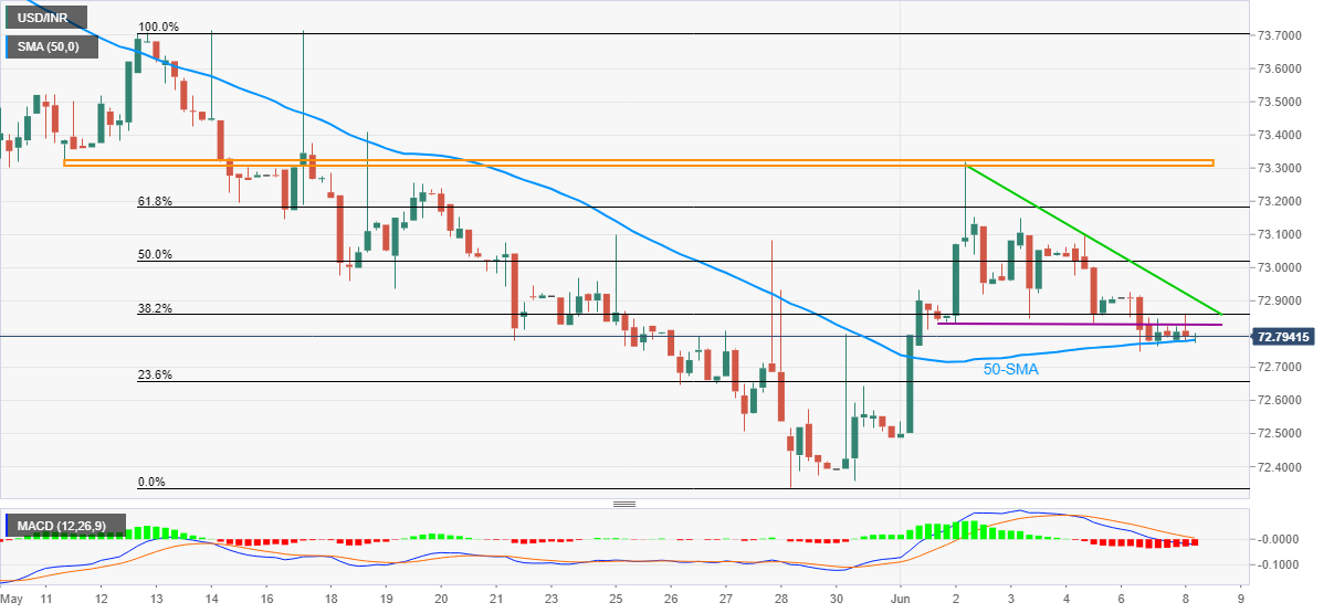 USD/INR Price News: Indian rupee remains sidelined between 50-SMA