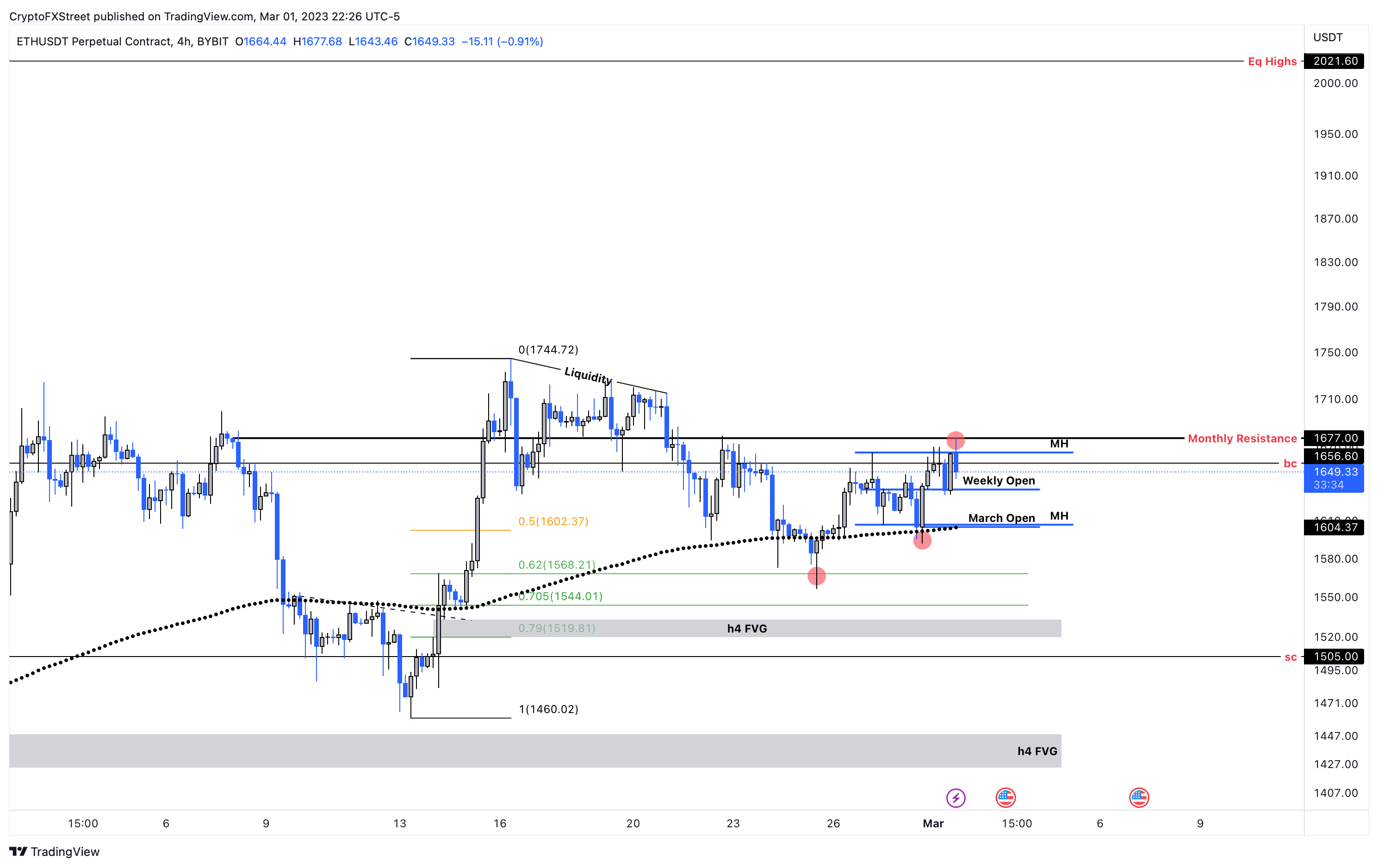 ETH/USDT 1-day chart