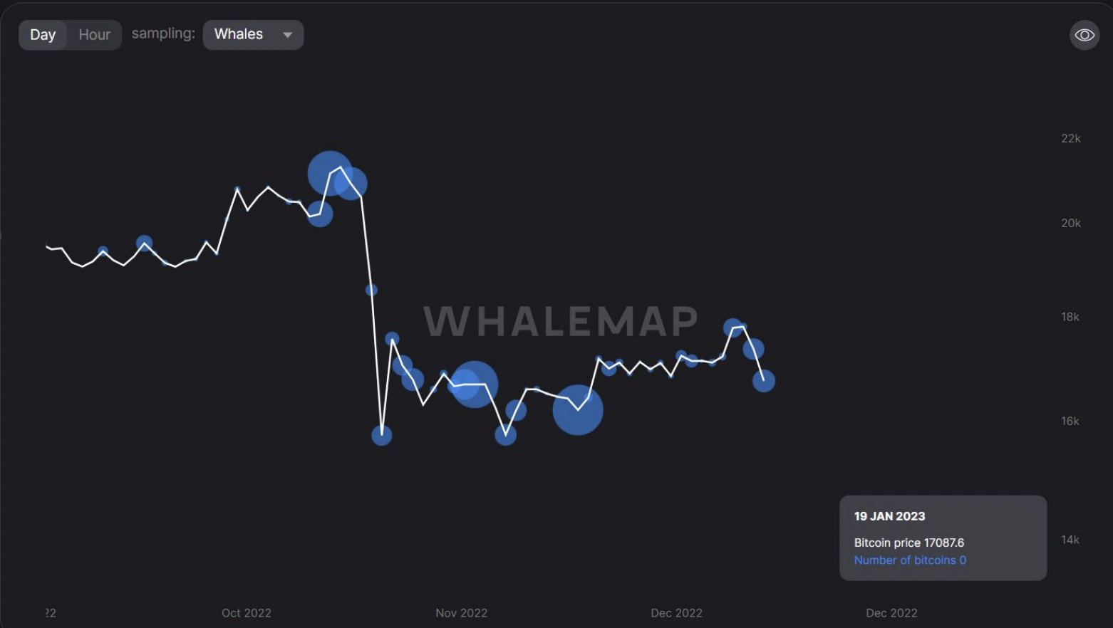 BTC accumulation by whales
