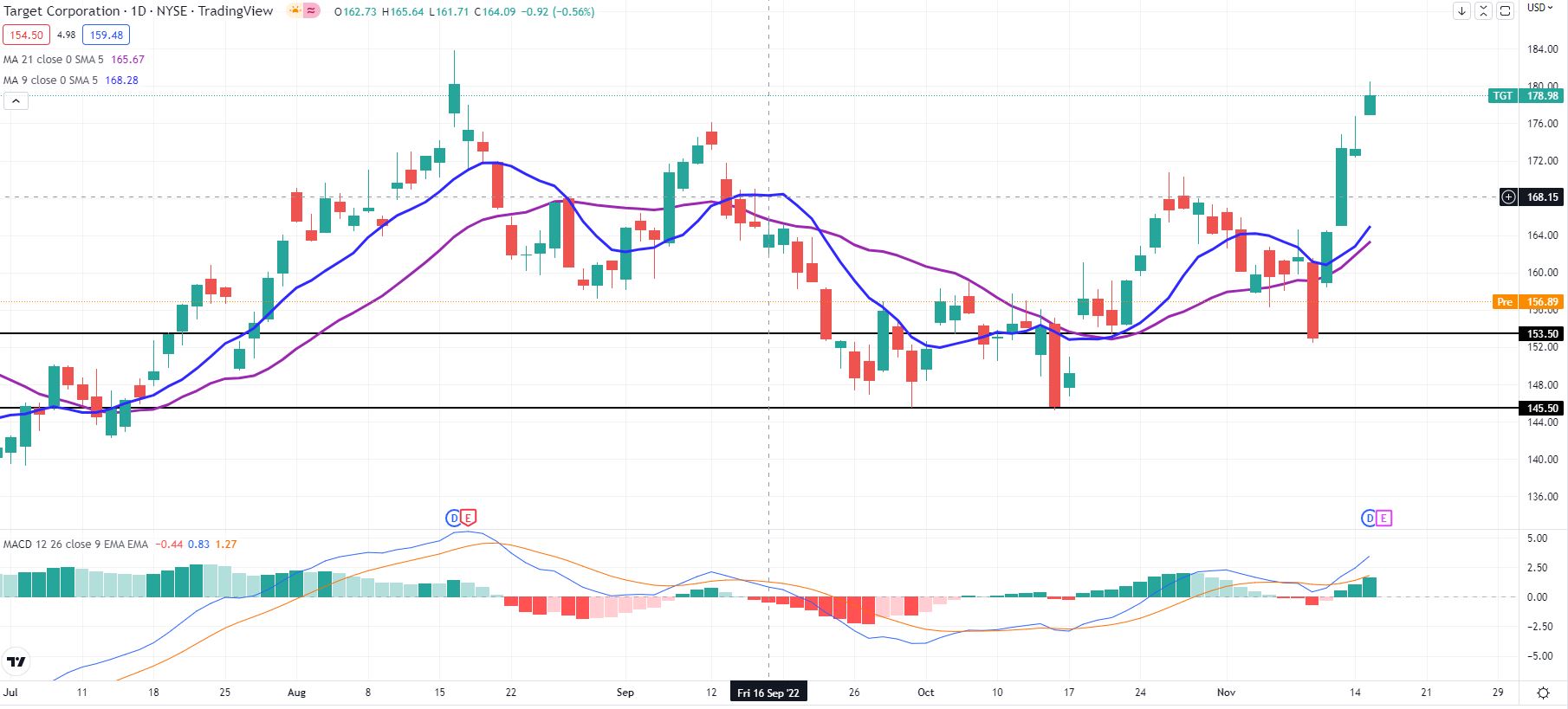 TGT stock daily chart shows retracement from highs