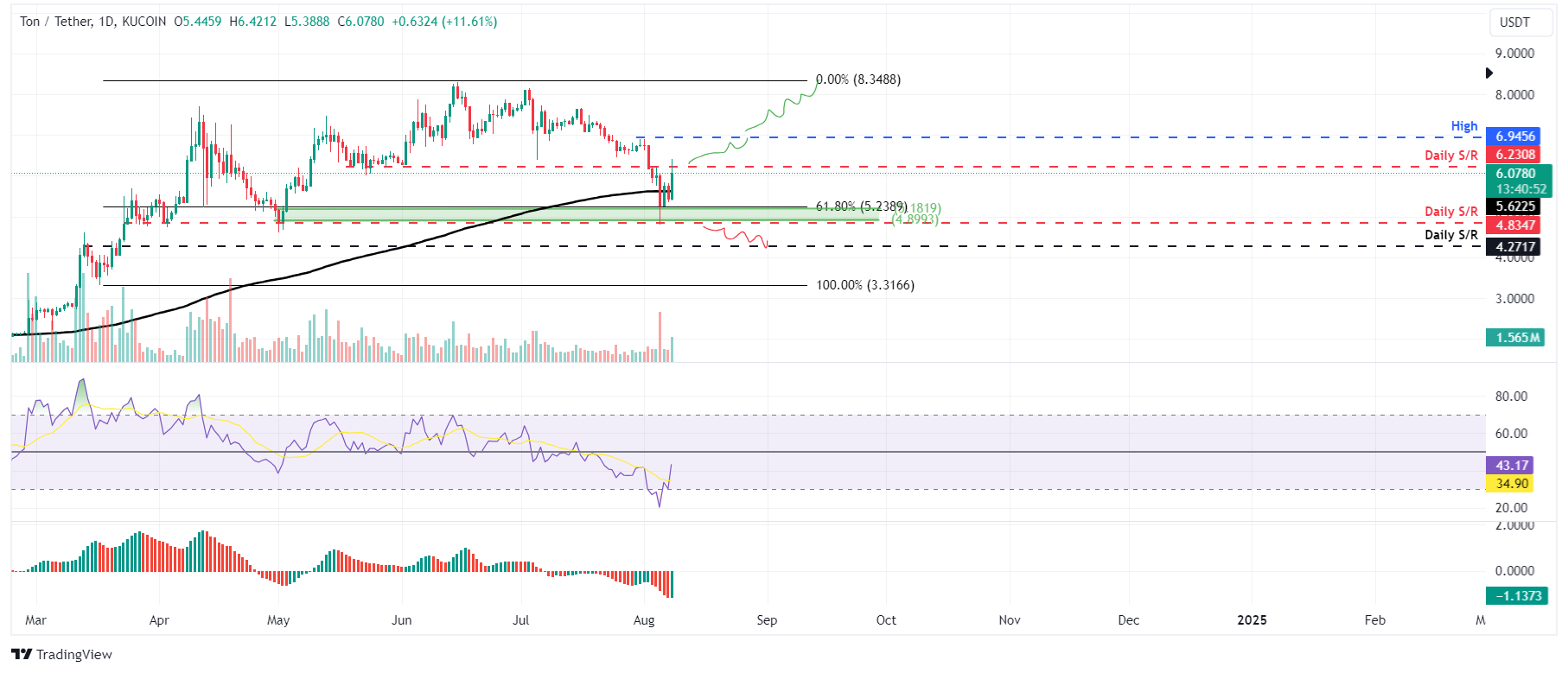 TON/USDT daily chart