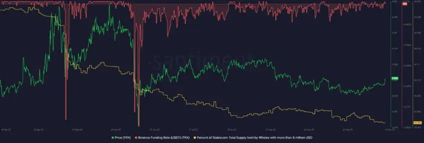 Porcentaje del suministro total de monedas estables en poder de las ballenas Tron