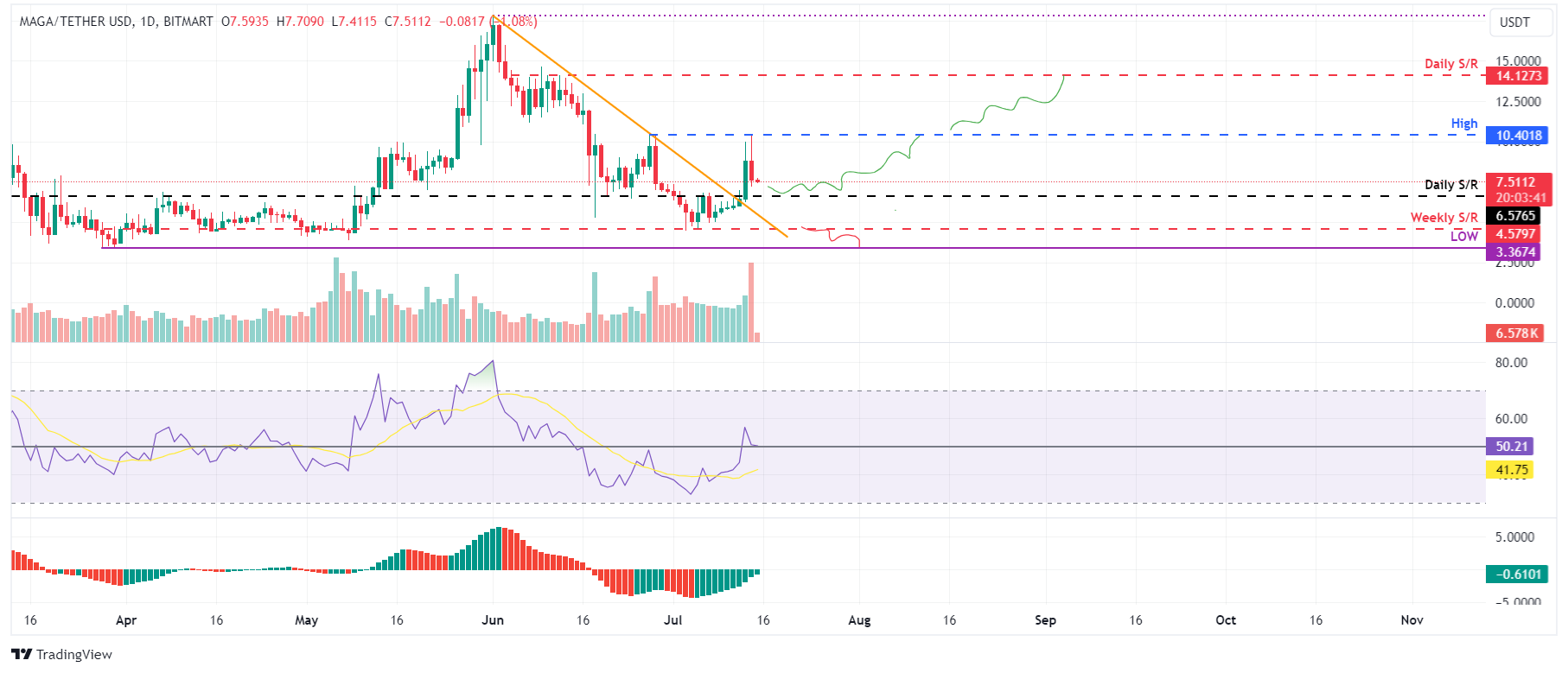 TRUMP/USDT daily chart