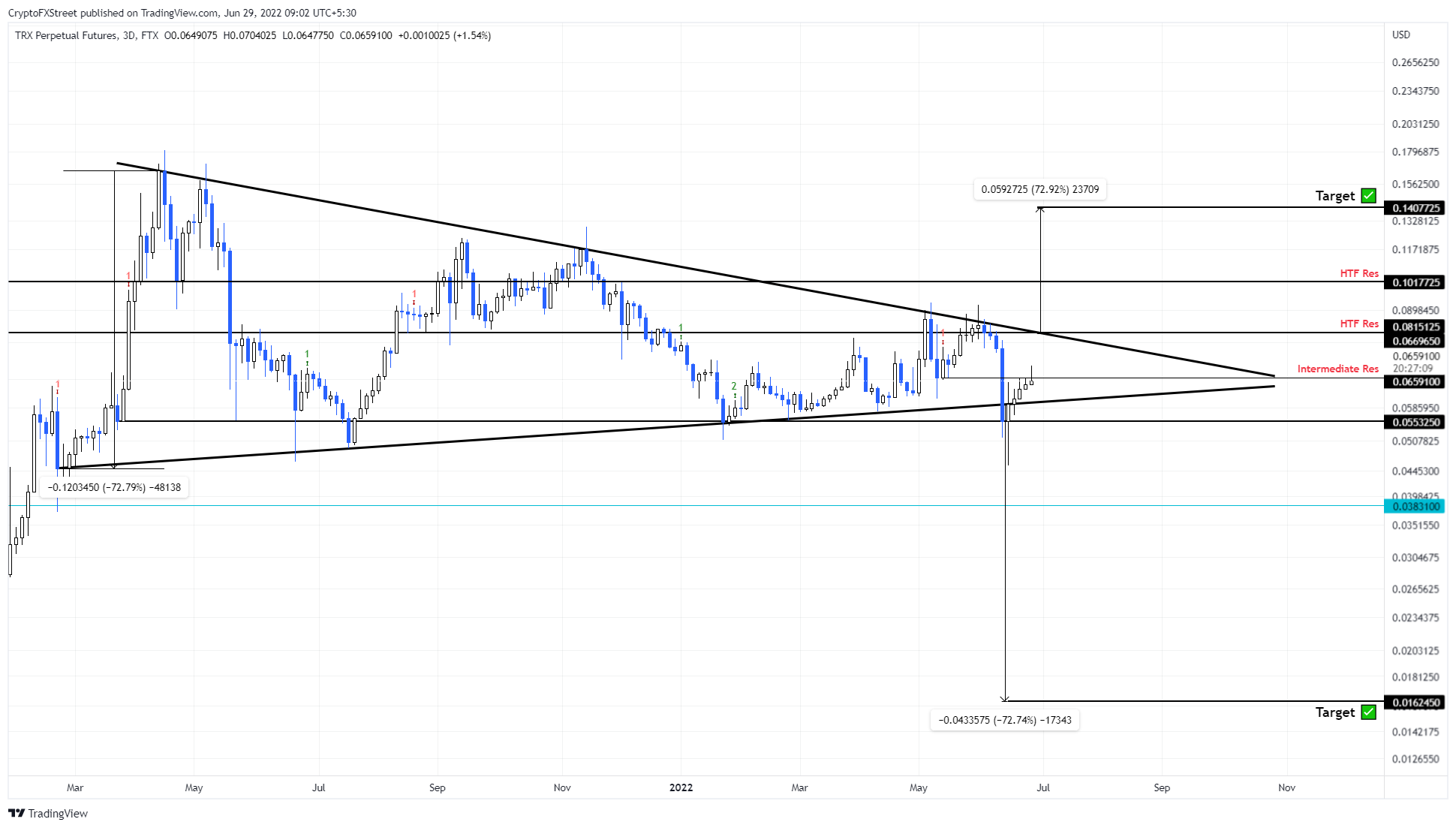 这种技术形态可能将 TRON 的 TRX 价格推高至 0.016 美元