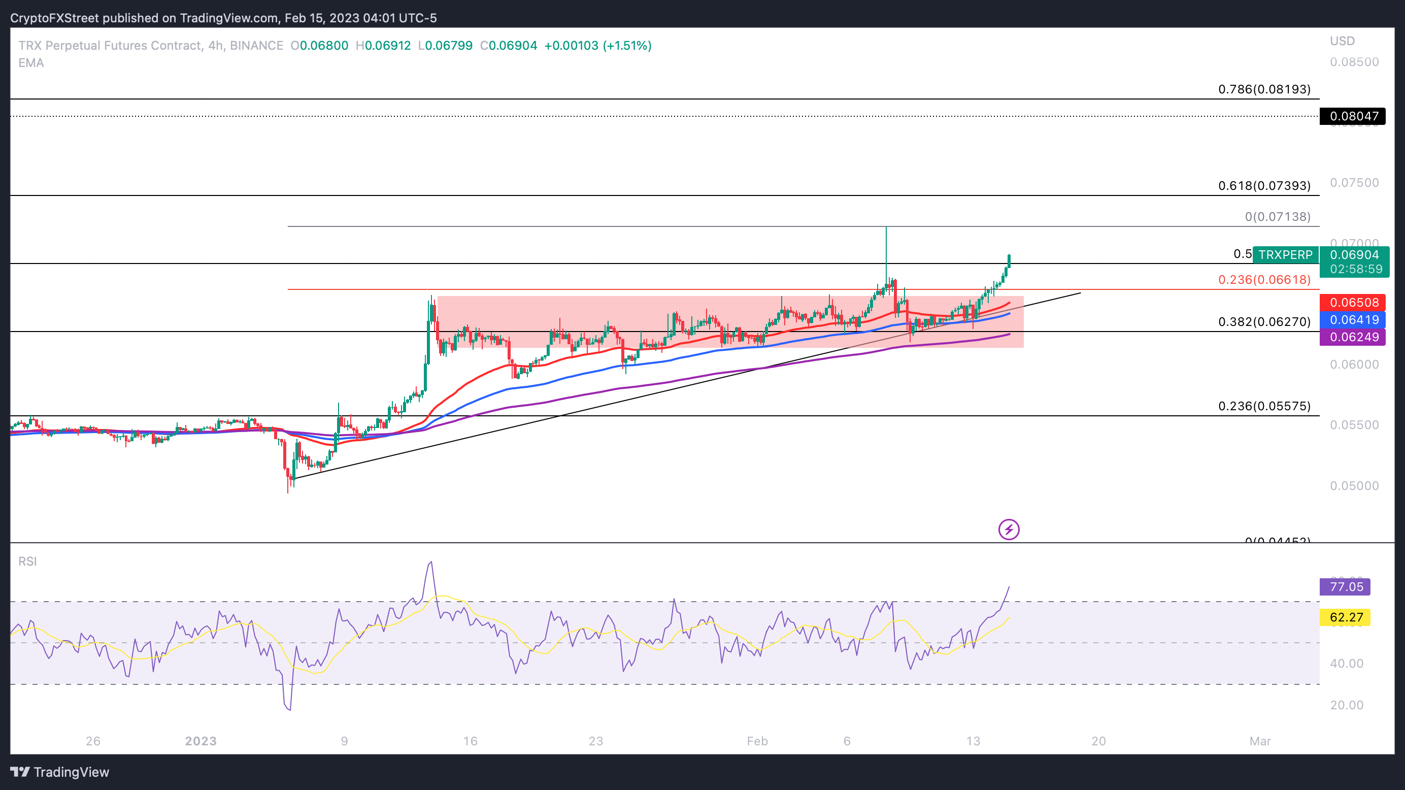 TRX Perpetual Futures Contract 4H price chart