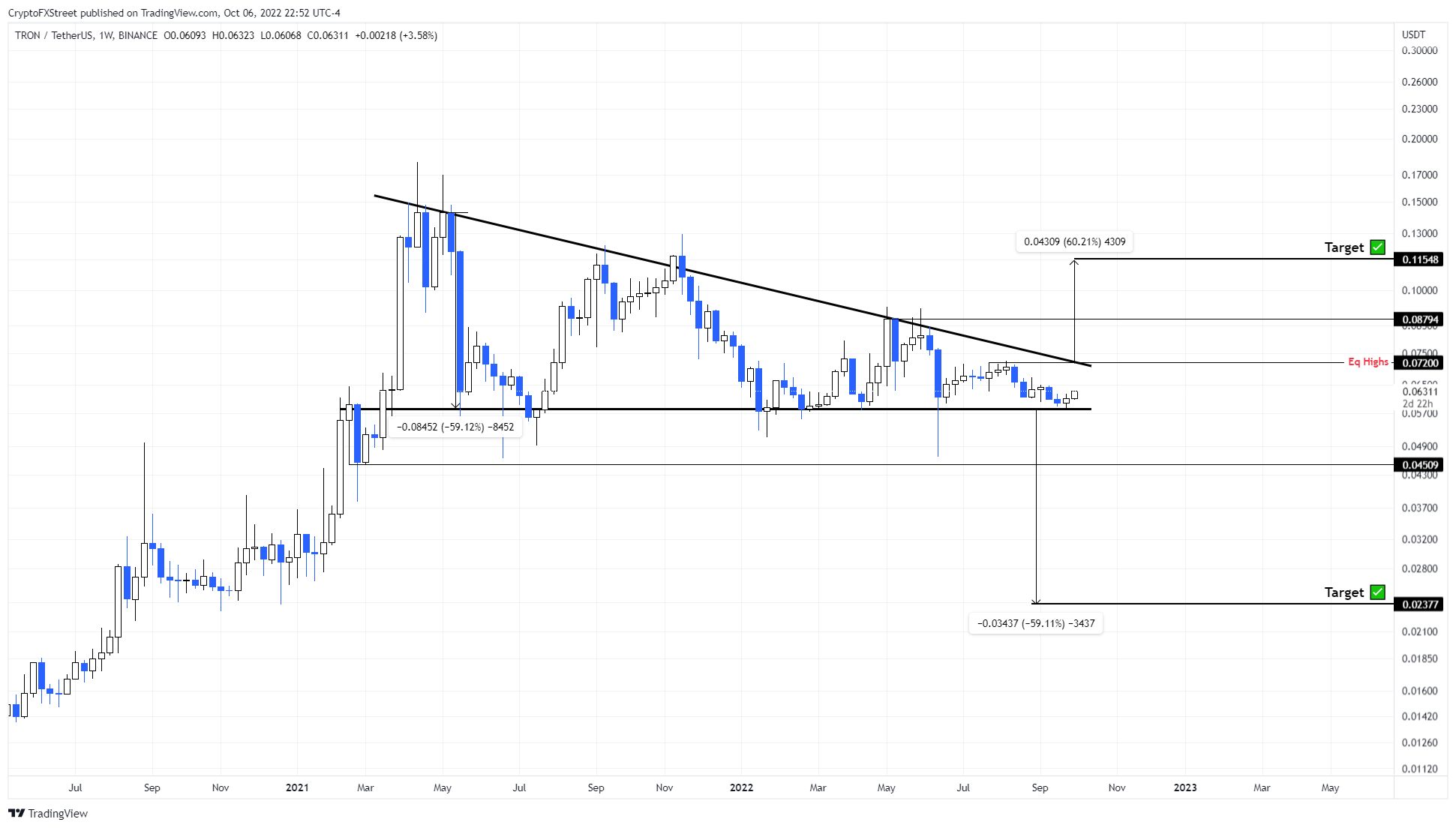 Текущий курс usdt к trx. График роста. USDT tron или Etherium.