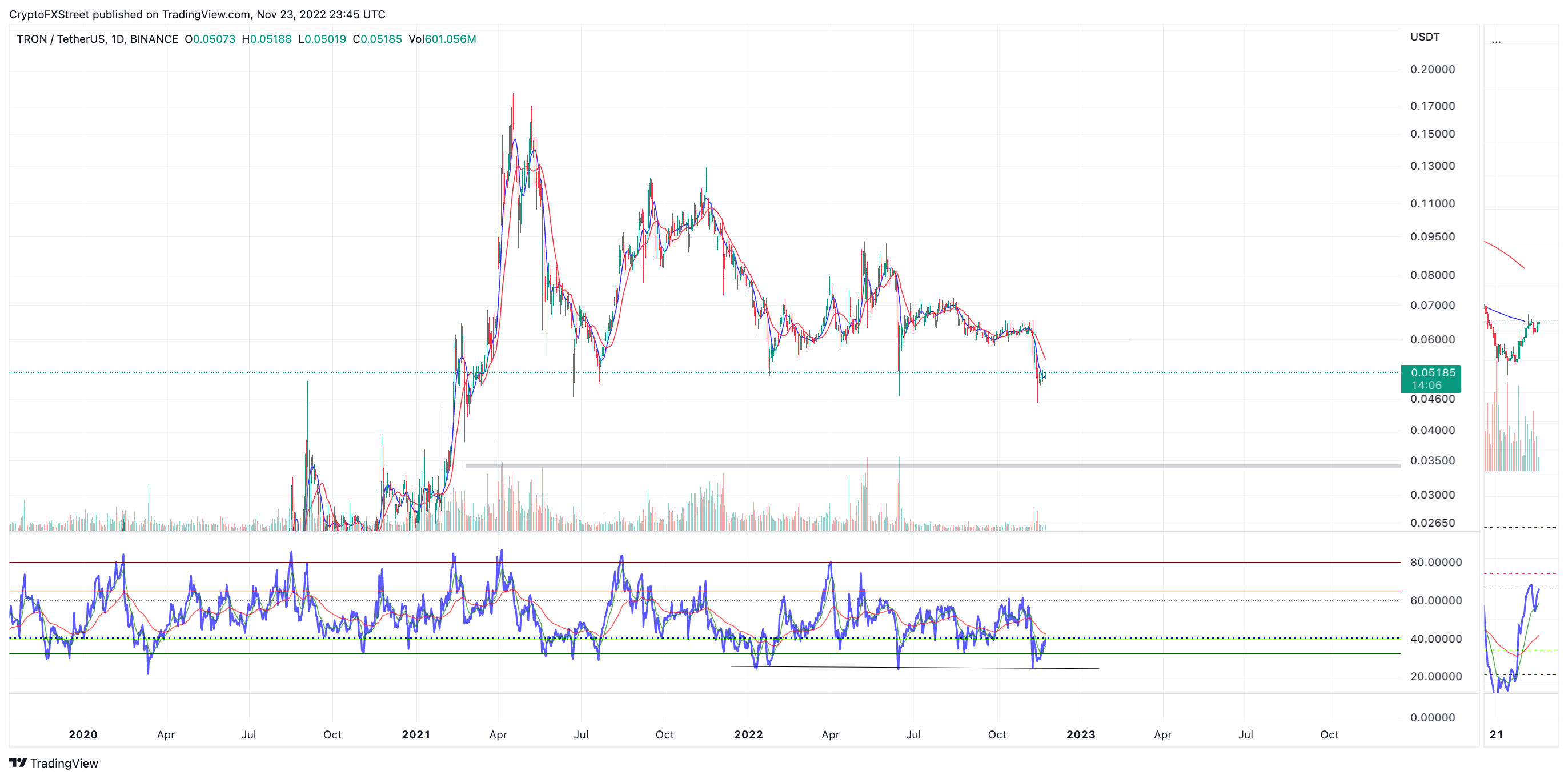 https://editorial.fxstreet.com/miscelaneous/TRXUSDT_2022-11-23_17-45-55-638048440242162583.png