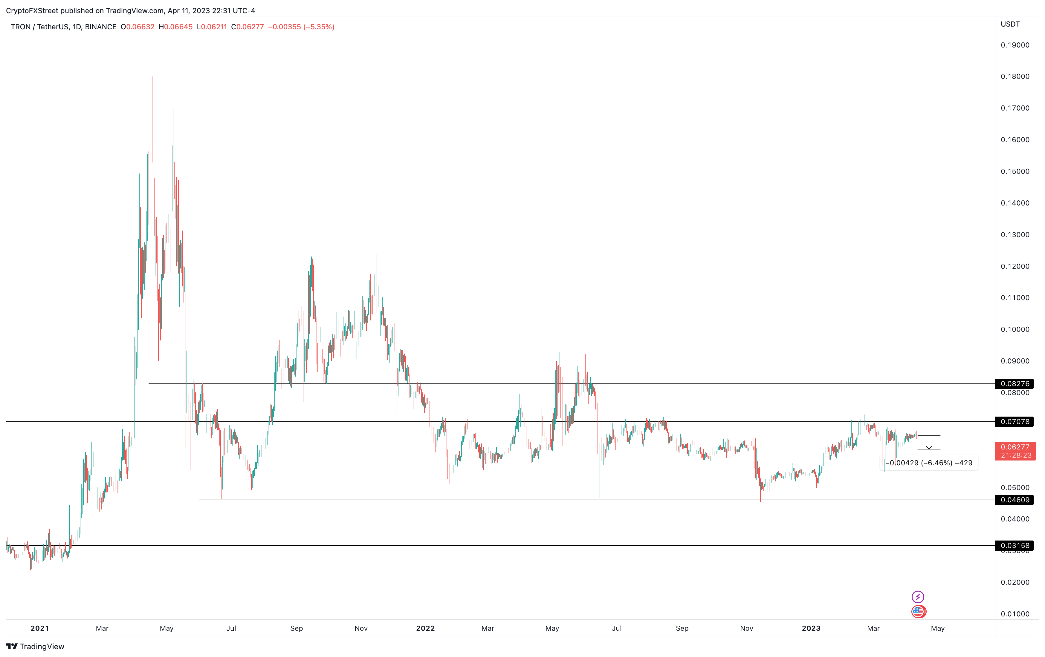 TRX/USDT 1-day chart