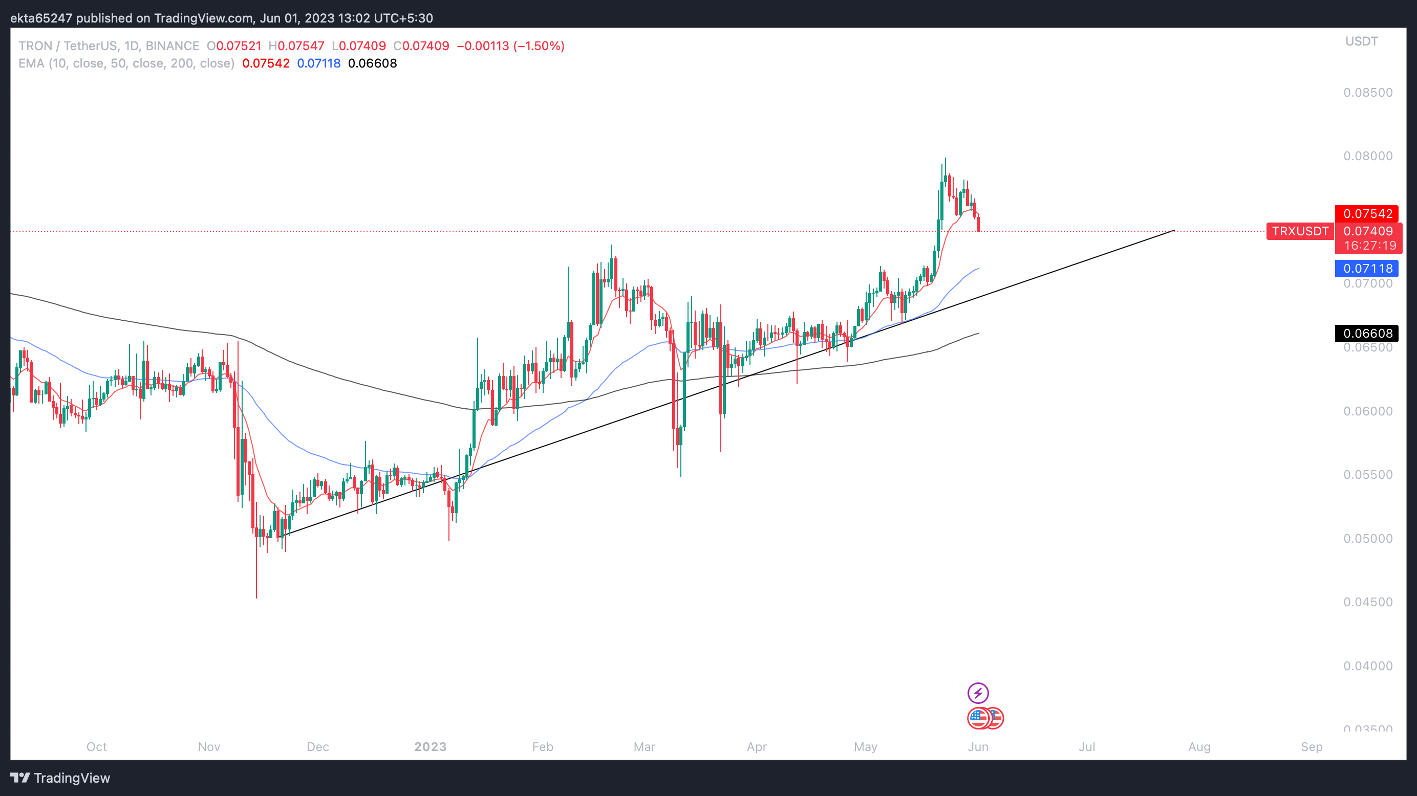 TRON/USDT one-day price chart Binance