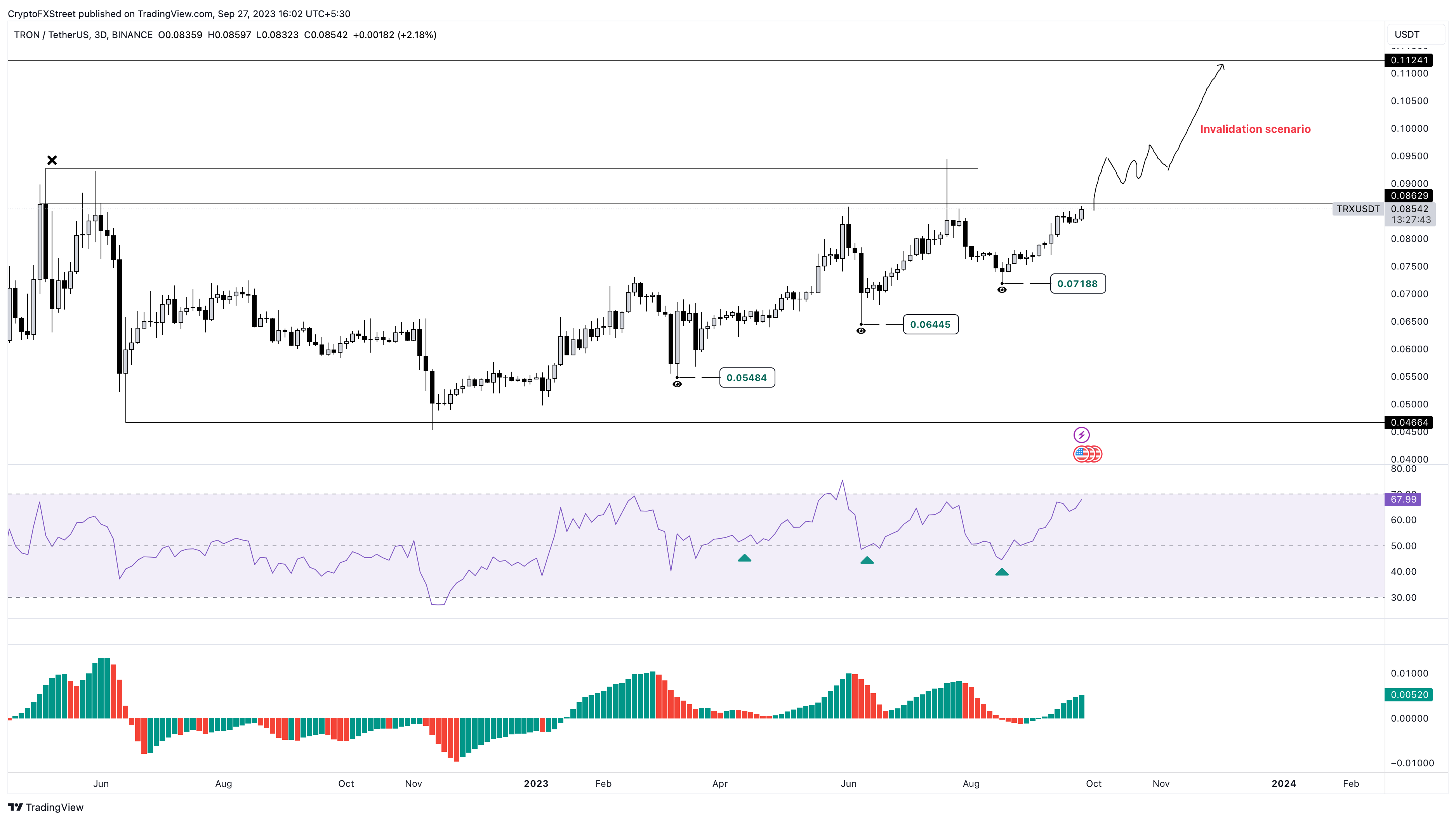 TRON Price Prediction: Can TRX trigger 30% breakout rally after ...