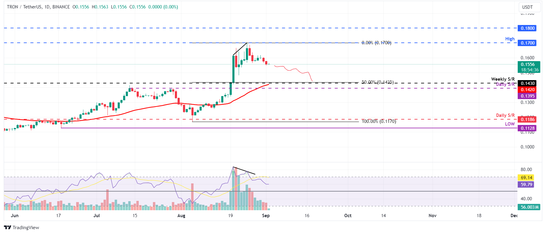 TRX/USDT daily chart