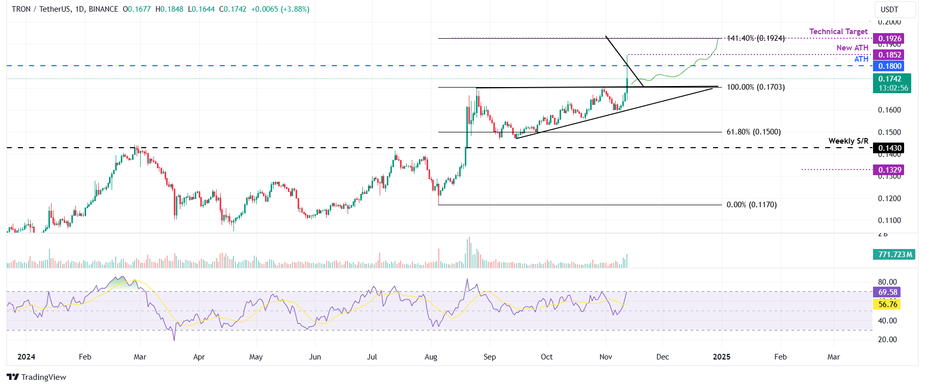 TRX/USDT daily chart