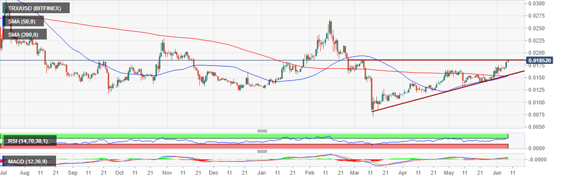 Tron Price Chart Trx Usd On The Verge Of A Breakout Spikes 5 On The Day