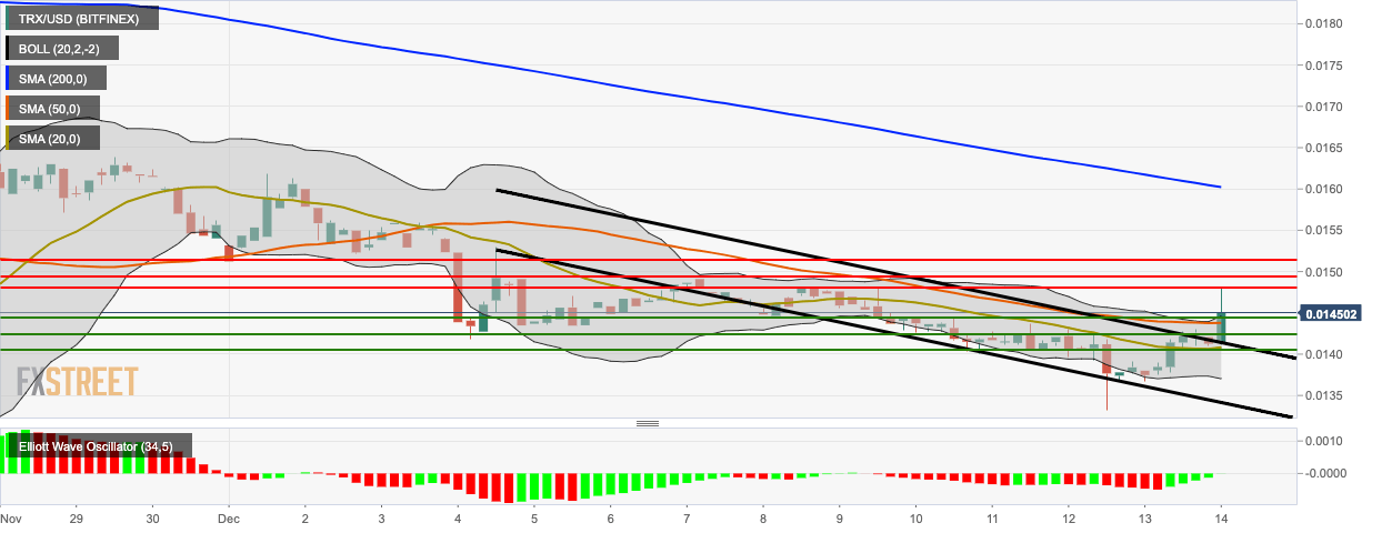 TRX/USD four-hour chart