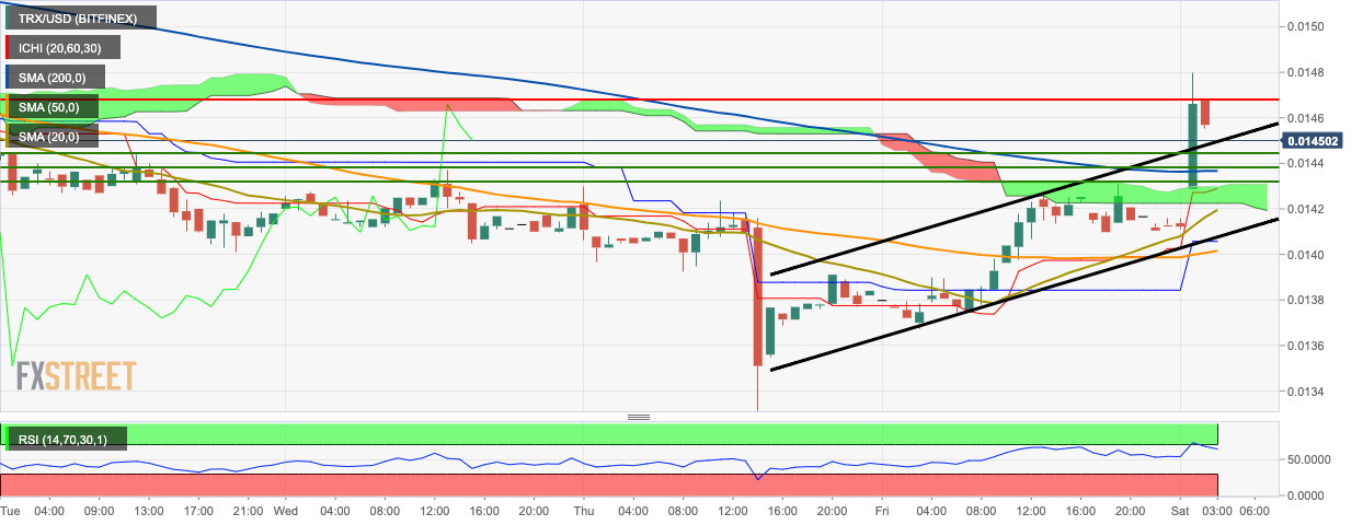 TRX/USD hourly chart