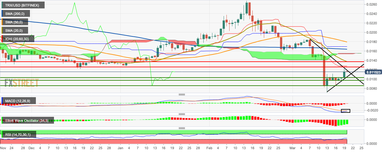 TRX/USD daily chart