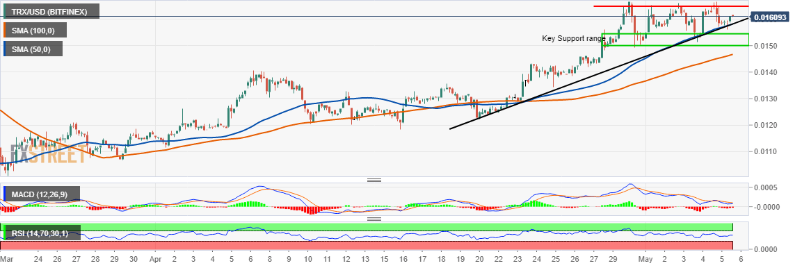 trx/usd price chart