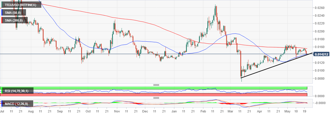 TRX/USD price chart