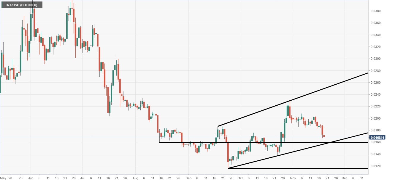 TRON analysis