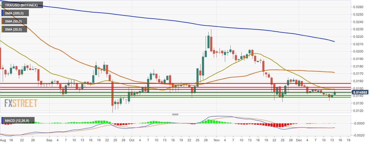 TRX/USD daily chart