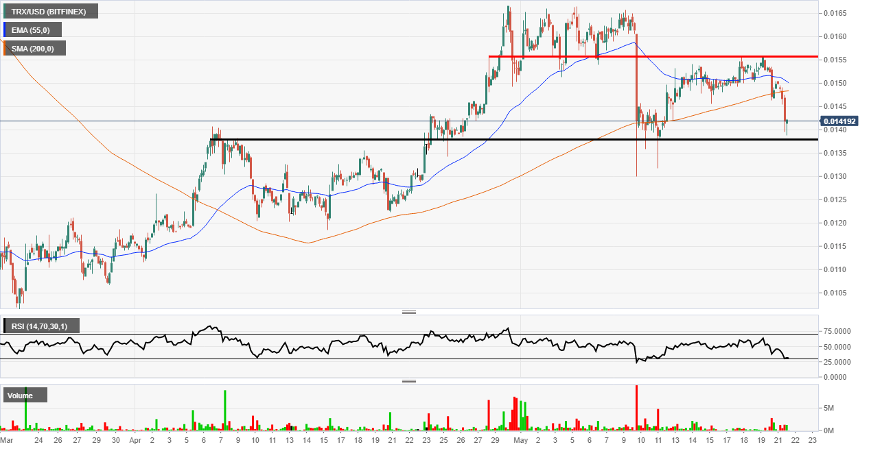 TRX breaks lower