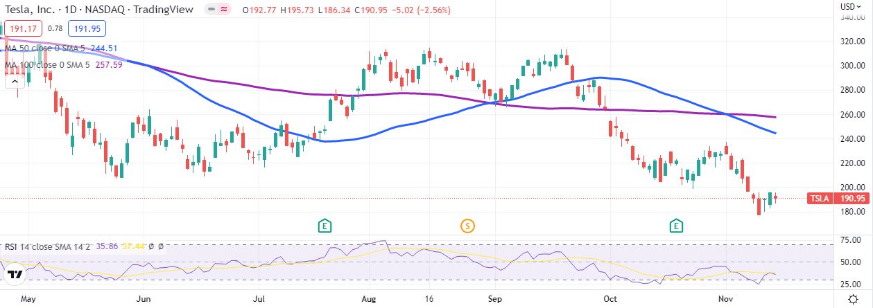 TSLA stock daily chart shows bearish price action