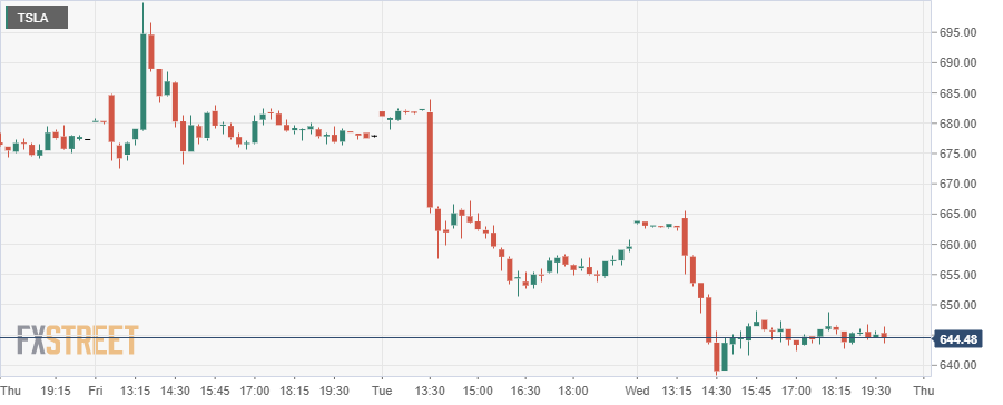 Tesla Tsla Stock Price And Forecast Tesla Heads For Support Zone At 635