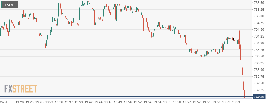 tesla stock predictions may 2021