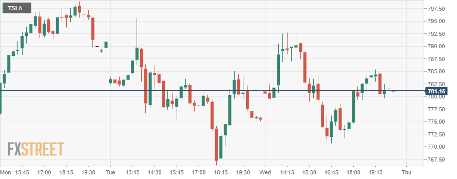 Tesla Tsla Stock Price And Forecast Why Is Tesla Going To Break 800