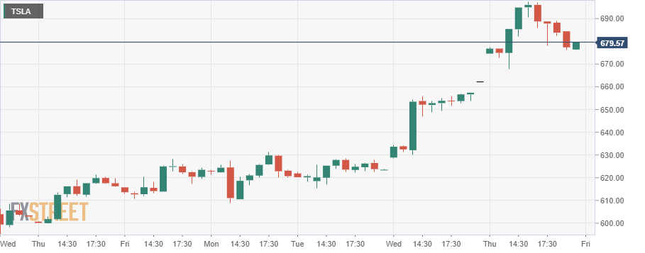 Tesla Tsla Stock Price And Forecast Tesla Surges Through Resistance And Targets 715