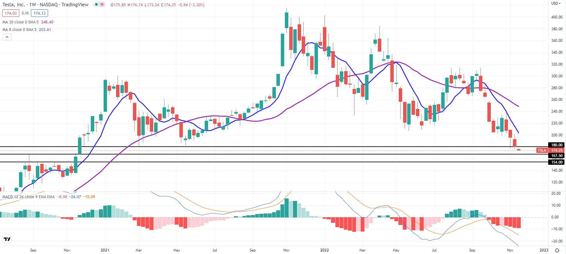 نمودار هفتگی سهام TSLA