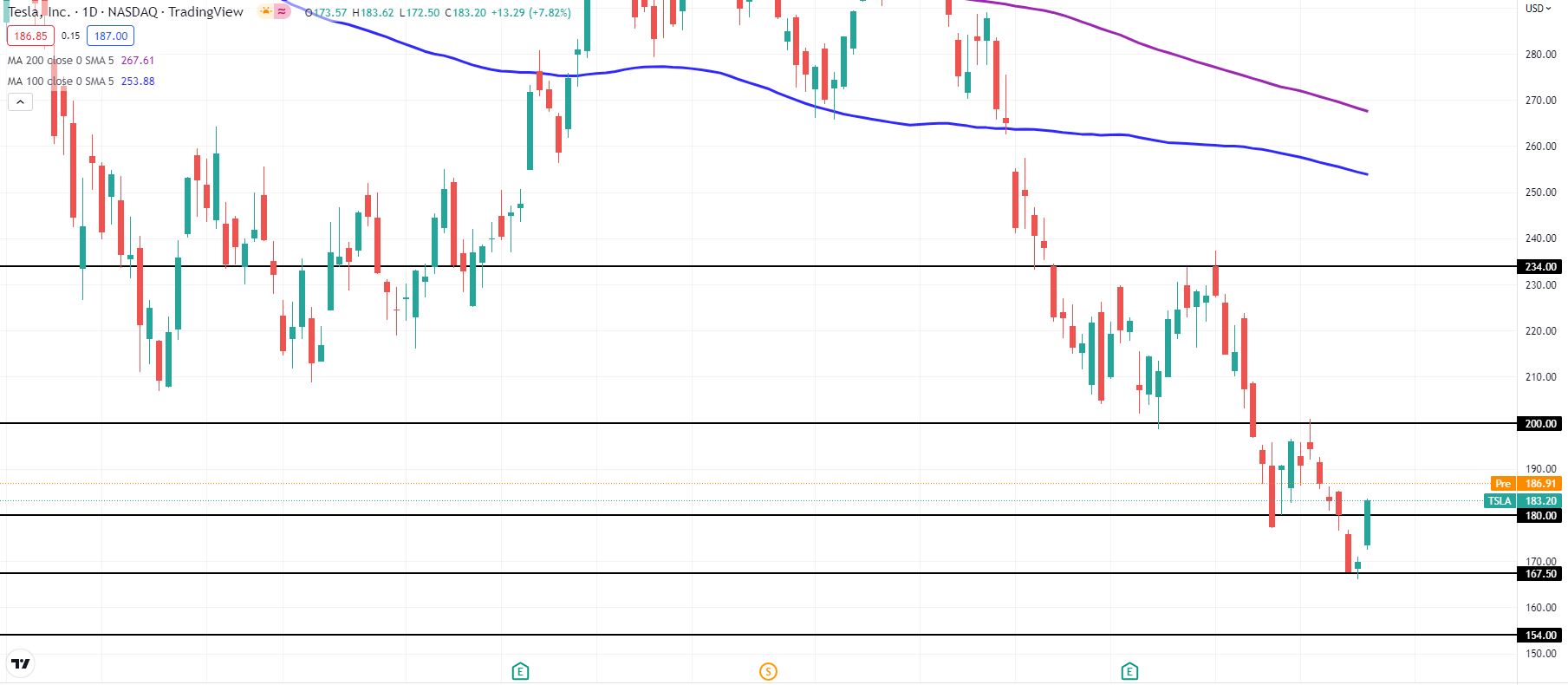 TSLA stock daily chart