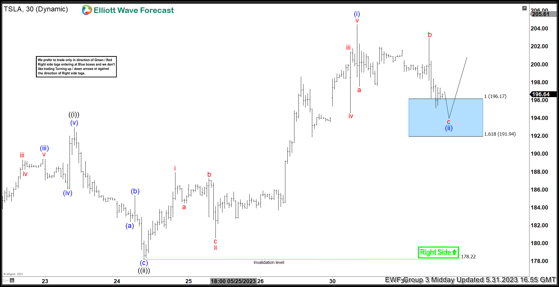 Tesla stock (TSLA) buying the dips at the blue box area FXStreet