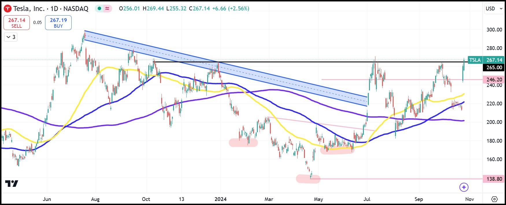 Tesla stock breaks above $265 resistance, historic TSLA rally continues through day two