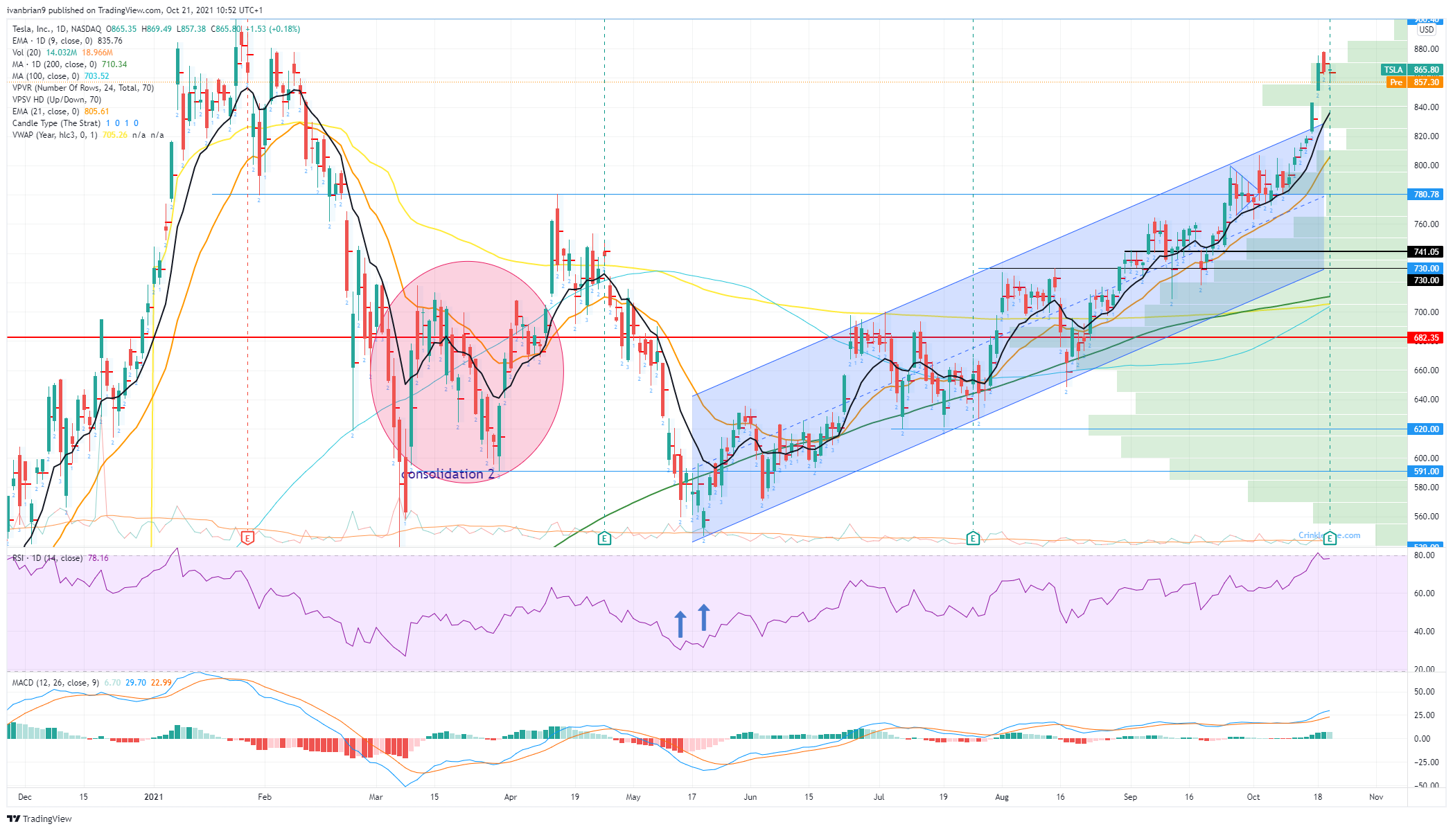 Tesla Stock News and Forecast: Why is TSLA falling after earnings?