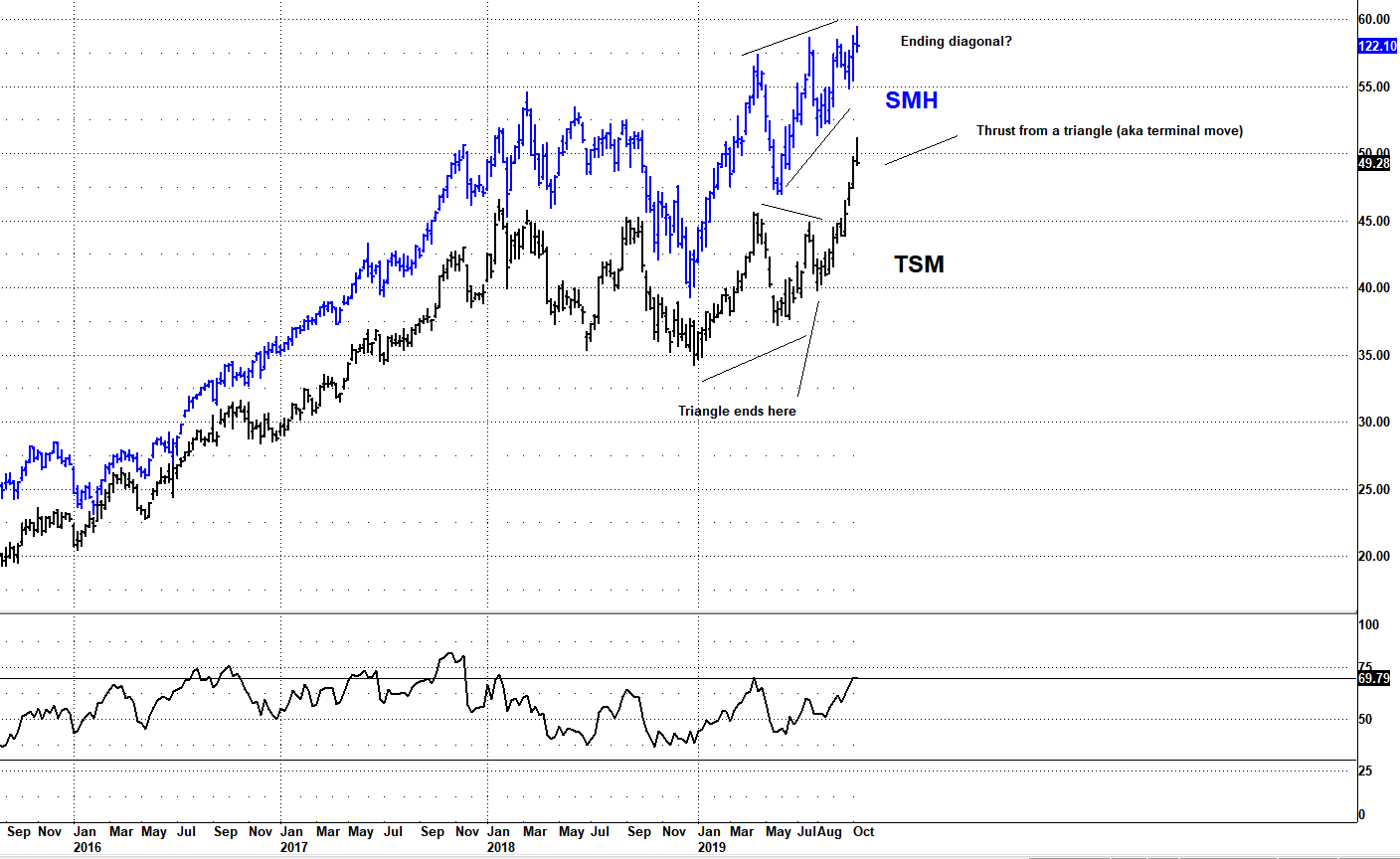 Smh Stock Chart