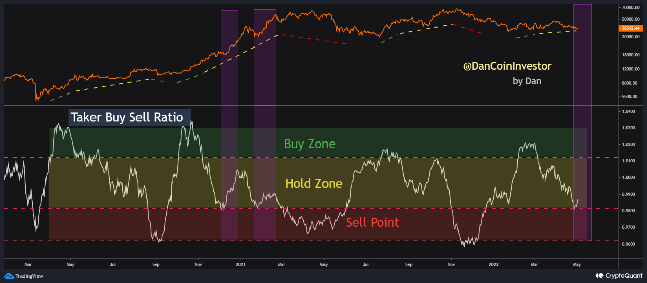 Taker Buy Sell Ratio - Bitcoin