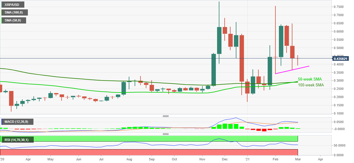 Ripple Price Analysis Xrp Looks North As Weekly Chart Shows Bull Cross Forex Crunch